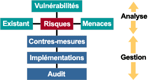 Audit de sécurité et analyse des risques